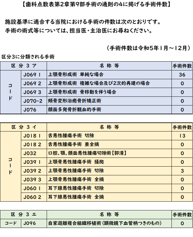 施設基準に関する手術件数について（歯科）