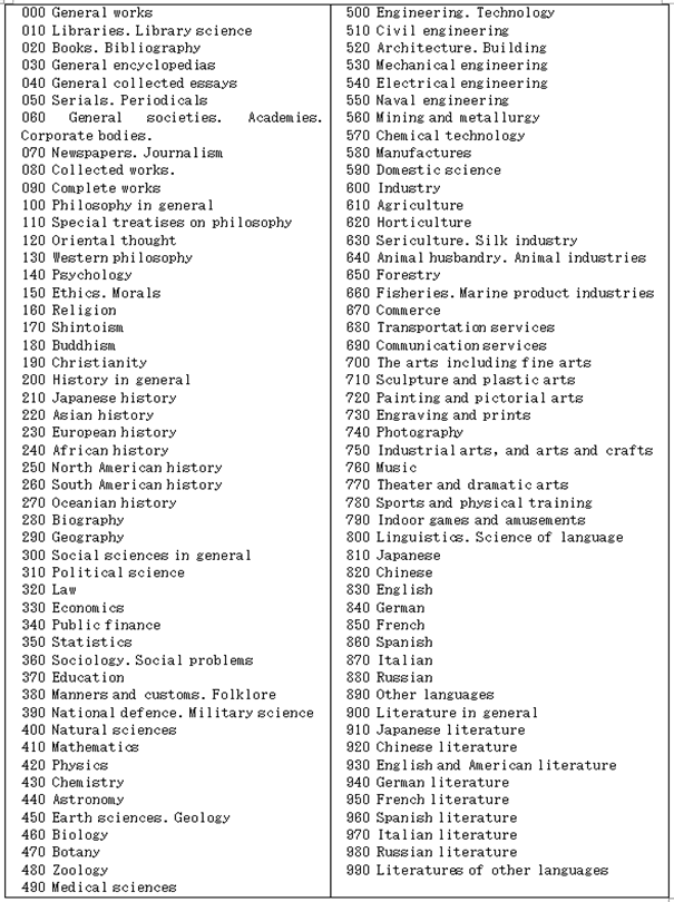 Nippon Decimal Classification (N.D.C) 9th ed.